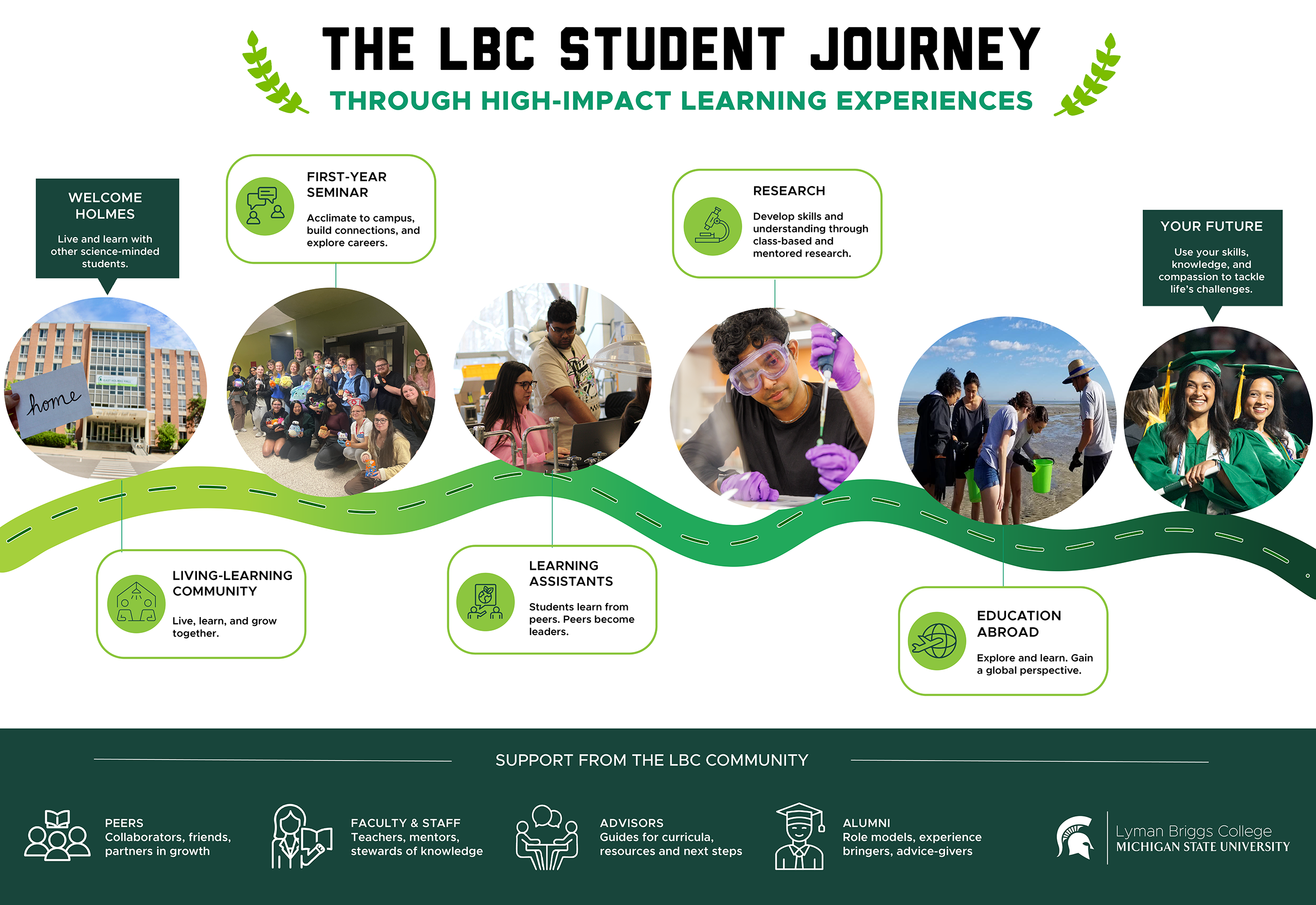 Road with five impactful experiences that a typical LBC student will have in their college career, from move-in until graduation and beyond.